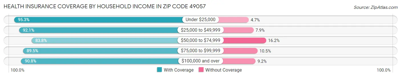 Health Insurance Coverage by Household Income in Zip Code 49057