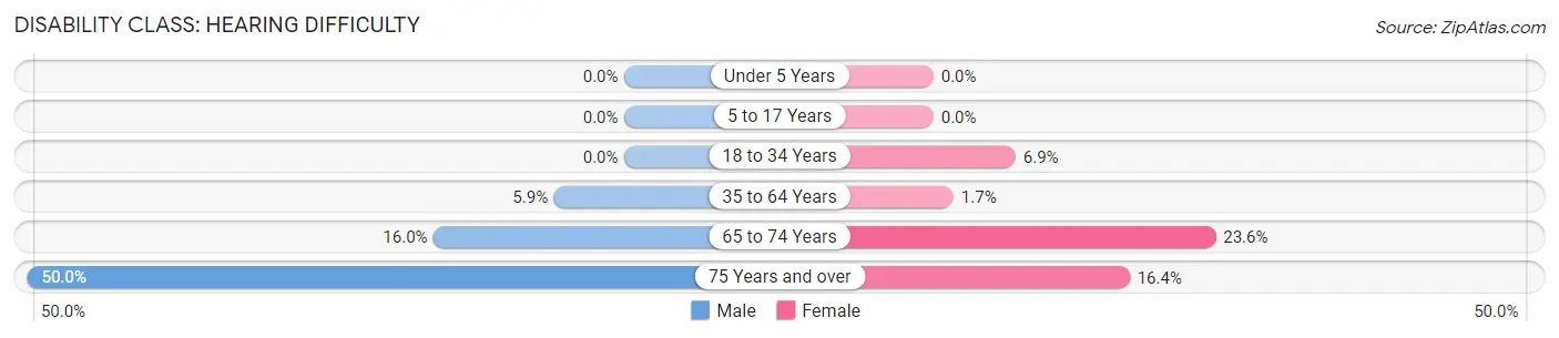 Disability in Zip Code 49057: <span>Hearing Difficulty</span>