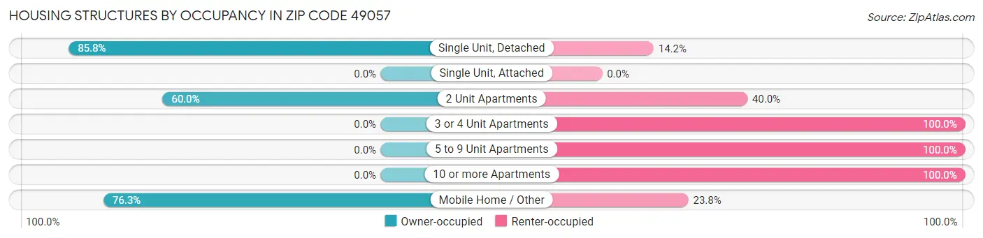 Housing Structures by Occupancy in Zip Code 49057