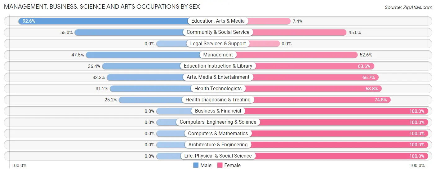 Management, Business, Science and Arts Occupations by Sex in Zip Code 49057