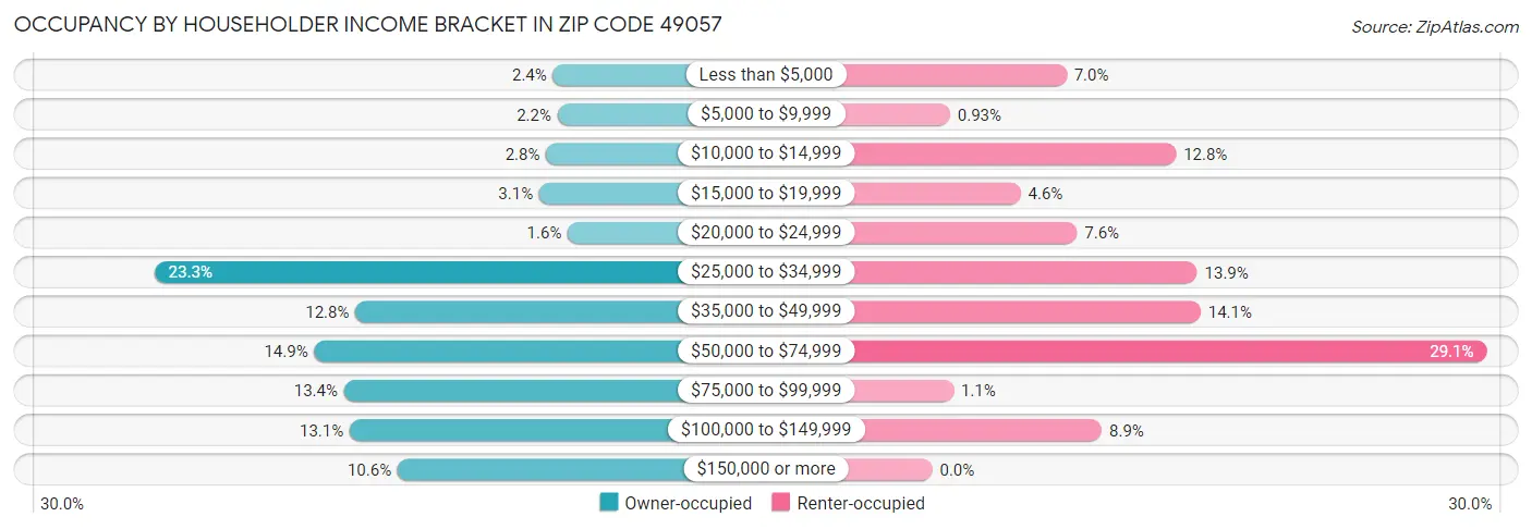 Occupancy by Householder Income Bracket in Zip Code 49057