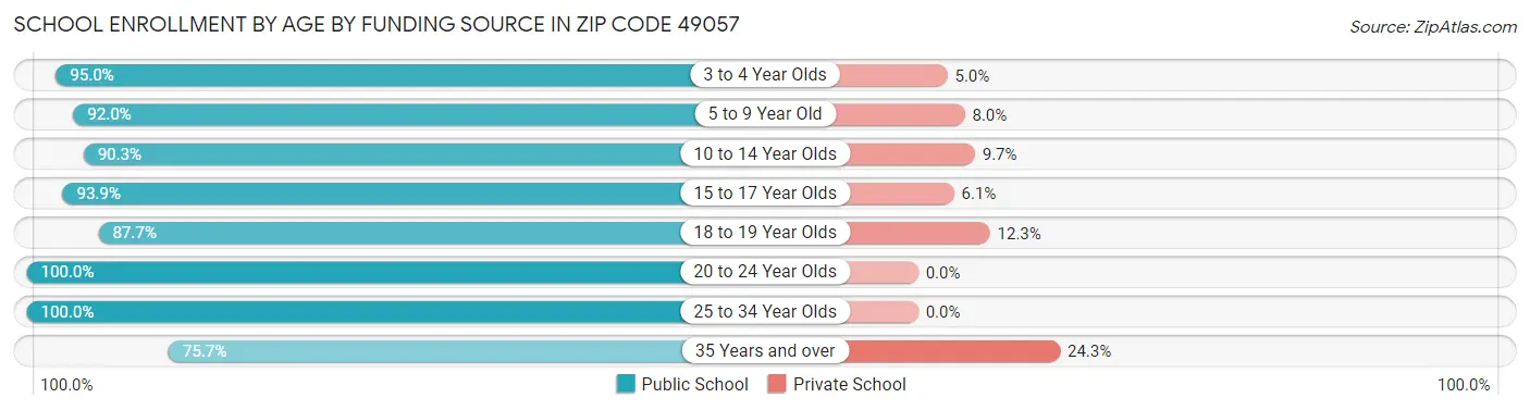 School Enrollment by Age by Funding Source in Zip Code 49057