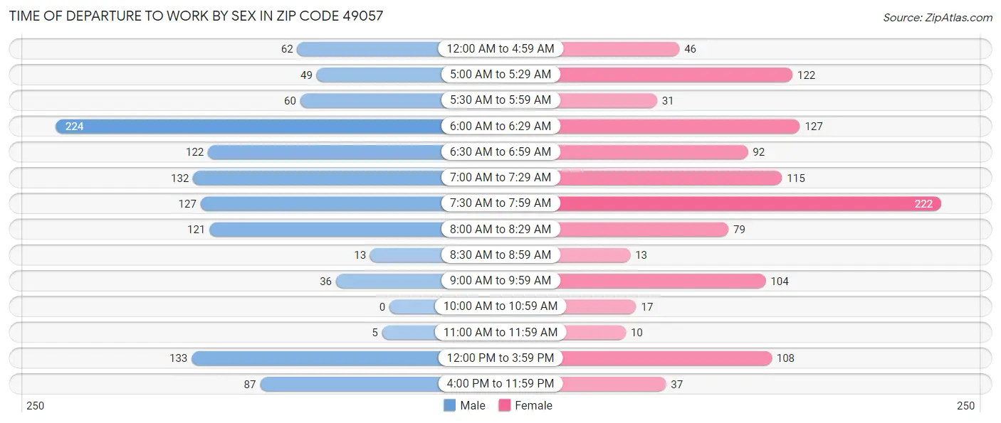 Time of Departure to Work by Sex in Zip Code 49057