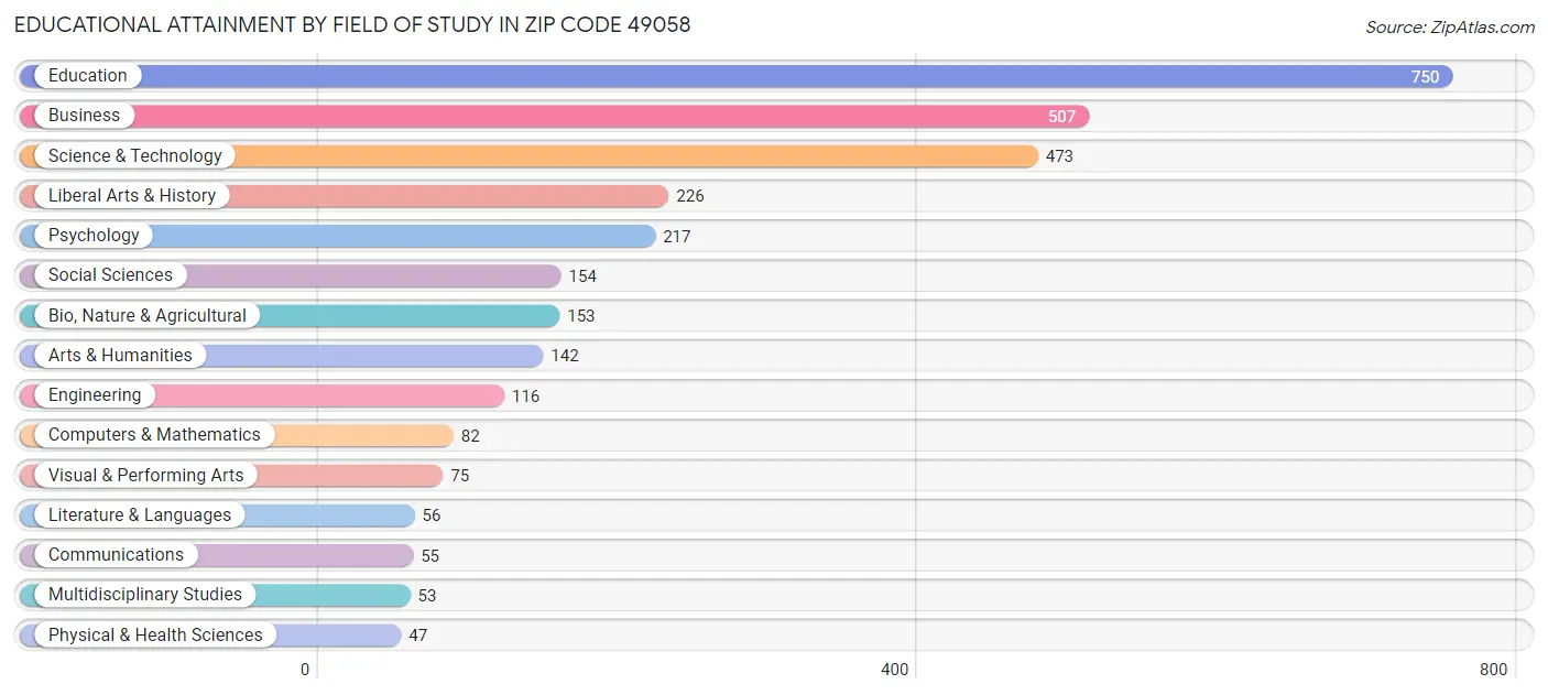 Educational Attainment by Field of Study in Zip Code 49058