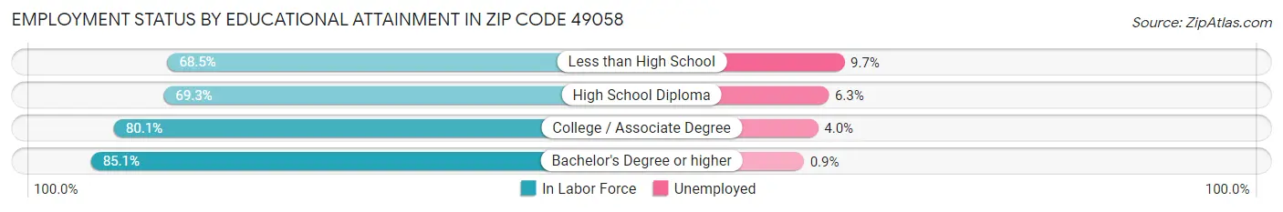 Employment Status by Educational Attainment in Zip Code 49058