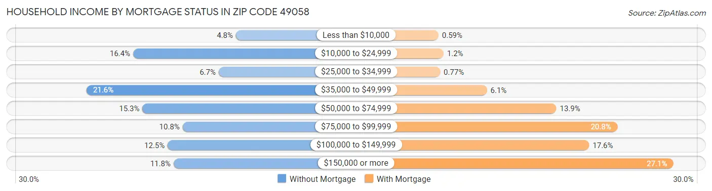 Household Income by Mortgage Status in Zip Code 49058