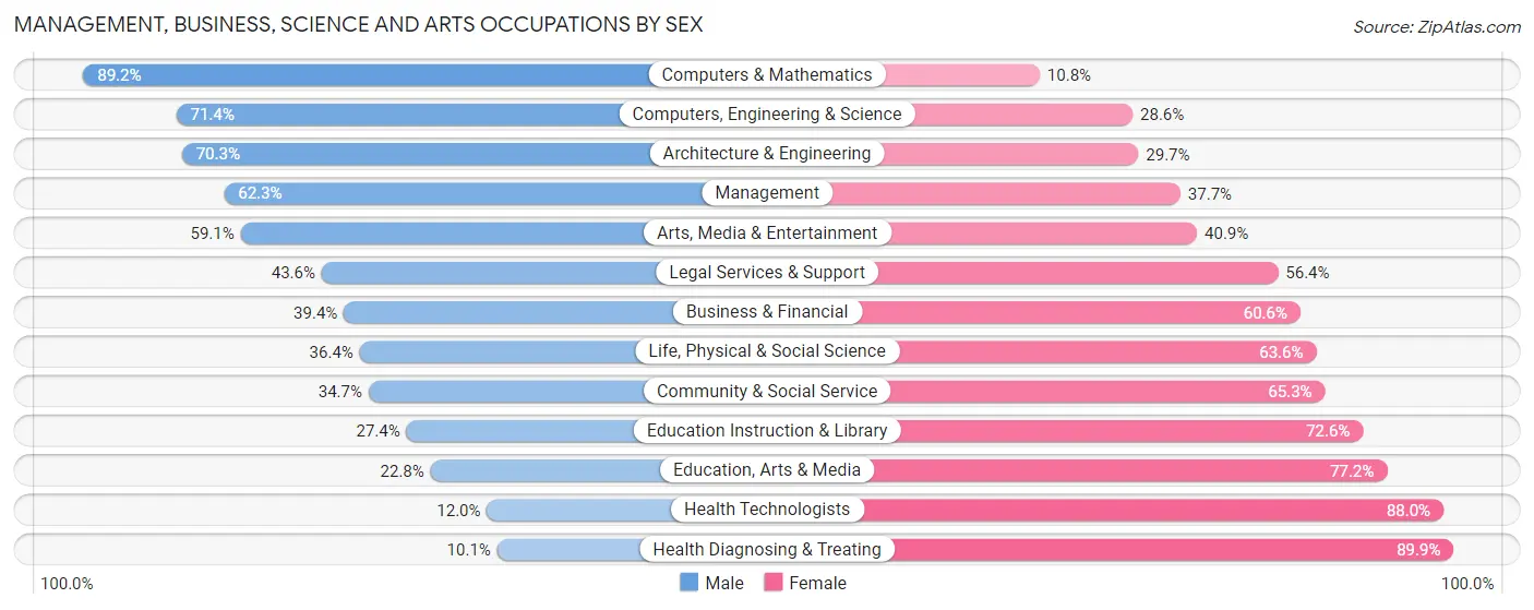 Management, Business, Science and Arts Occupations by Sex in Zip Code 49058