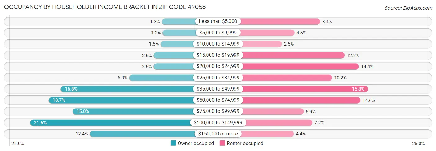 Occupancy by Householder Income Bracket in Zip Code 49058