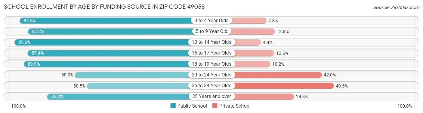 School Enrollment by Age by Funding Source in Zip Code 49058