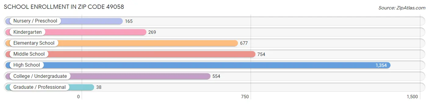 School Enrollment in Zip Code 49058