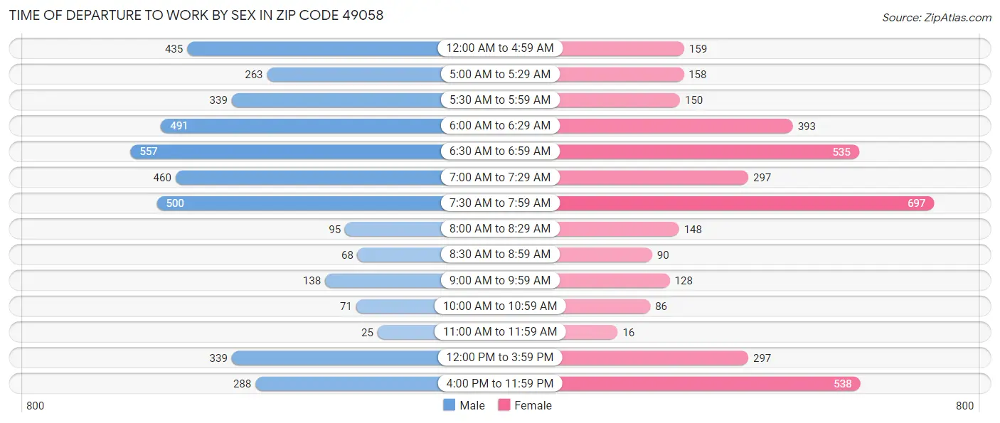 Time of Departure to Work by Sex in Zip Code 49058