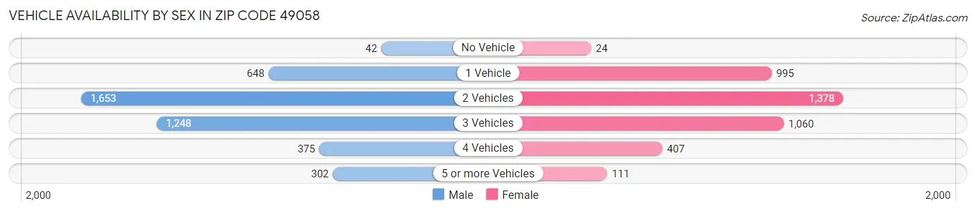 Vehicle Availability by Sex in Zip Code 49058