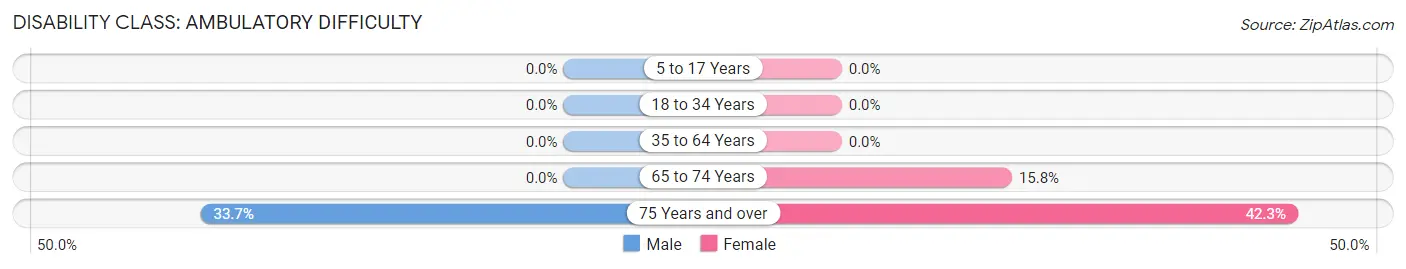 Disability in Zip Code 49060: <span>Ambulatory Difficulty</span>