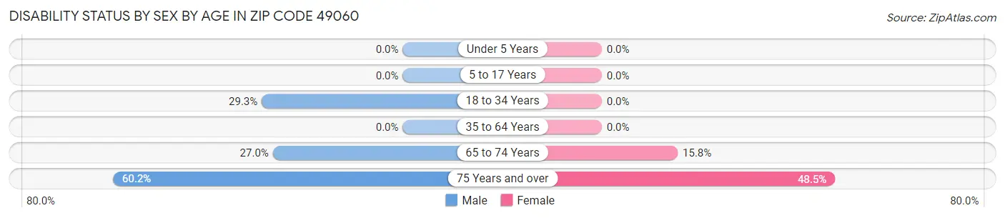 Disability Status by Sex by Age in Zip Code 49060