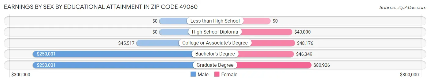 Earnings by Sex by Educational Attainment in Zip Code 49060