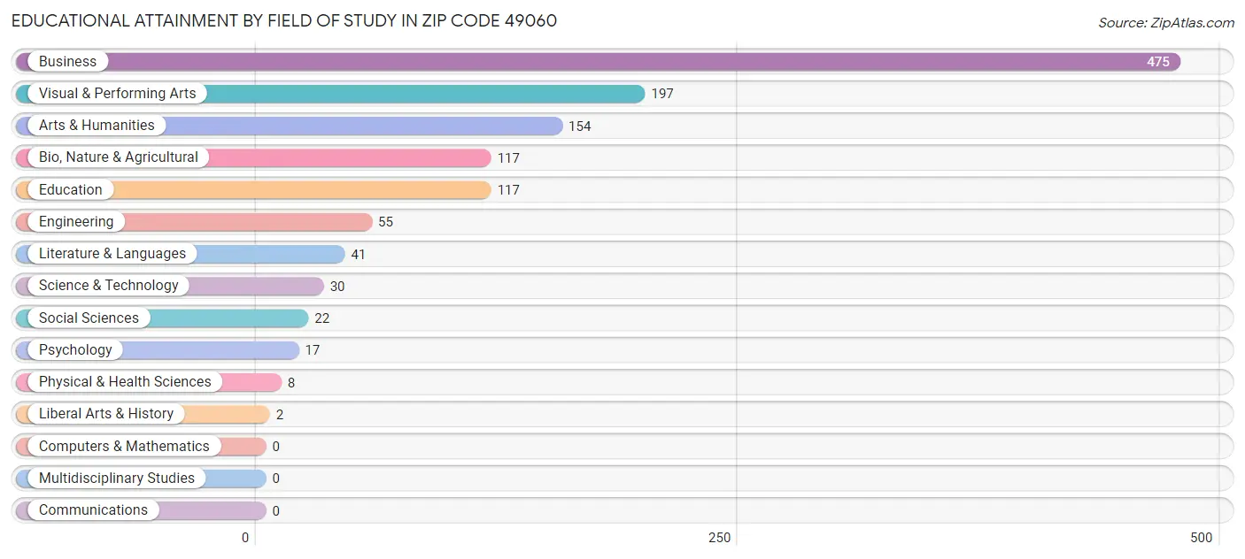 Educational Attainment by Field of Study in Zip Code 49060