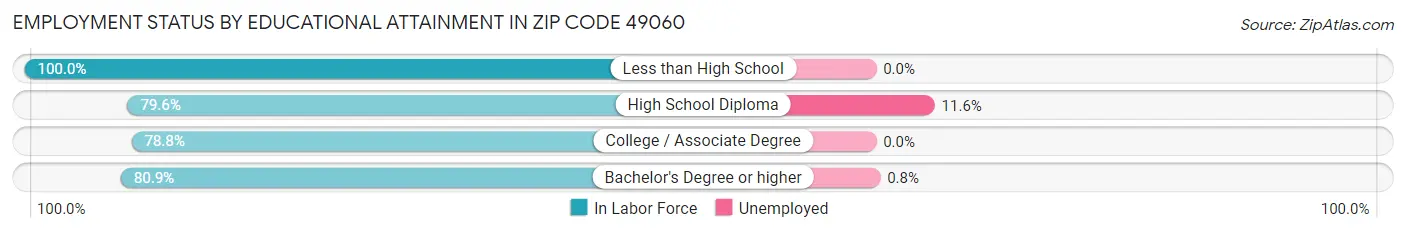 Employment Status by Educational Attainment in Zip Code 49060