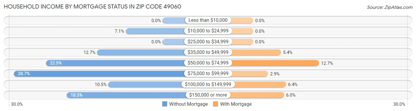 Household Income by Mortgage Status in Zip Code 49060