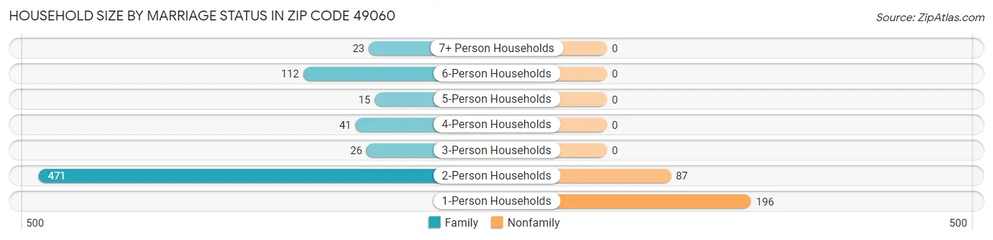 Household Size by Marriage Status in Zip Code 49060