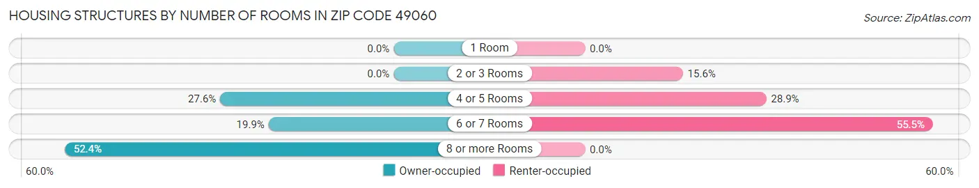Housing Structures by Number of Rooms in Zip Code 49060