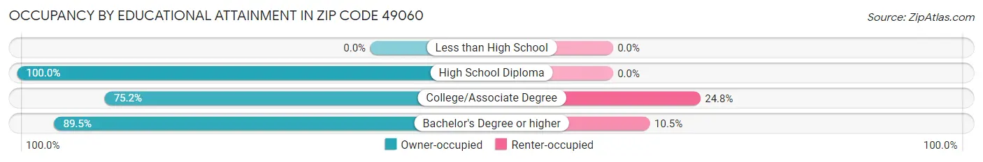 Occupancy by Educational Attainment in Zip Code 49060