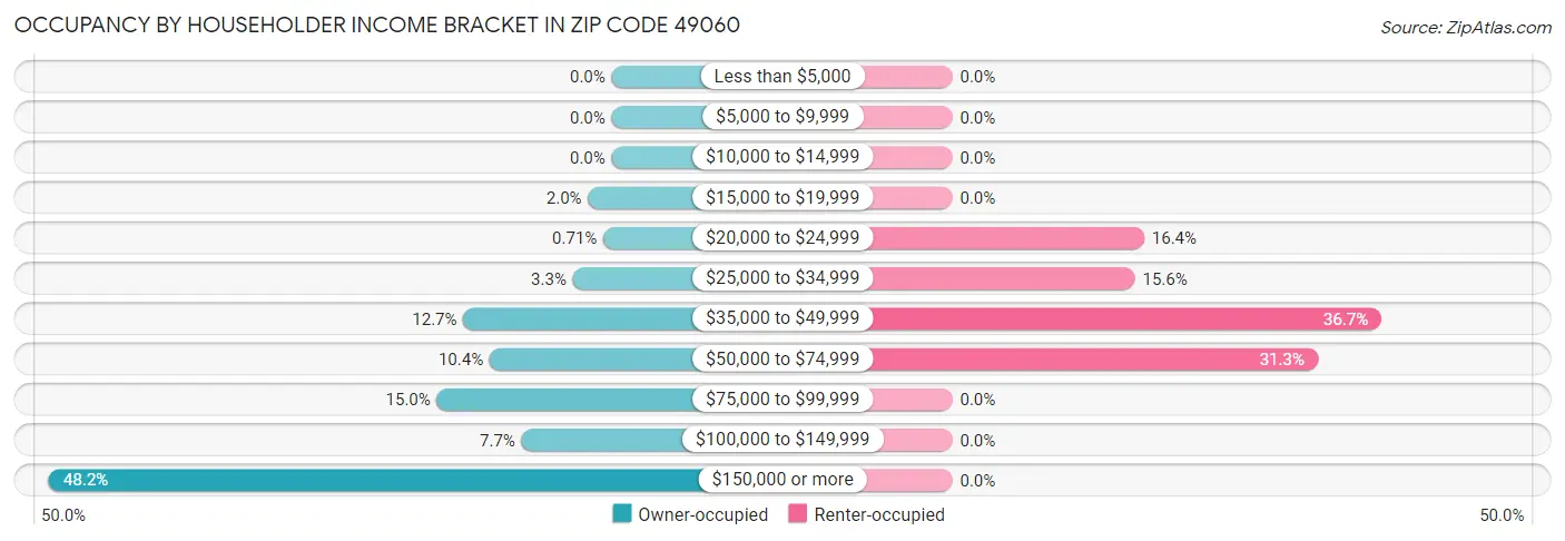 Occupancy by Householder Income Bracket in Zip Code 49060