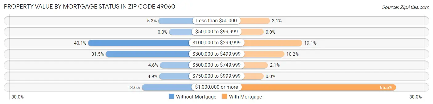 Property Value by Mortgage Status in Zip Code 49060