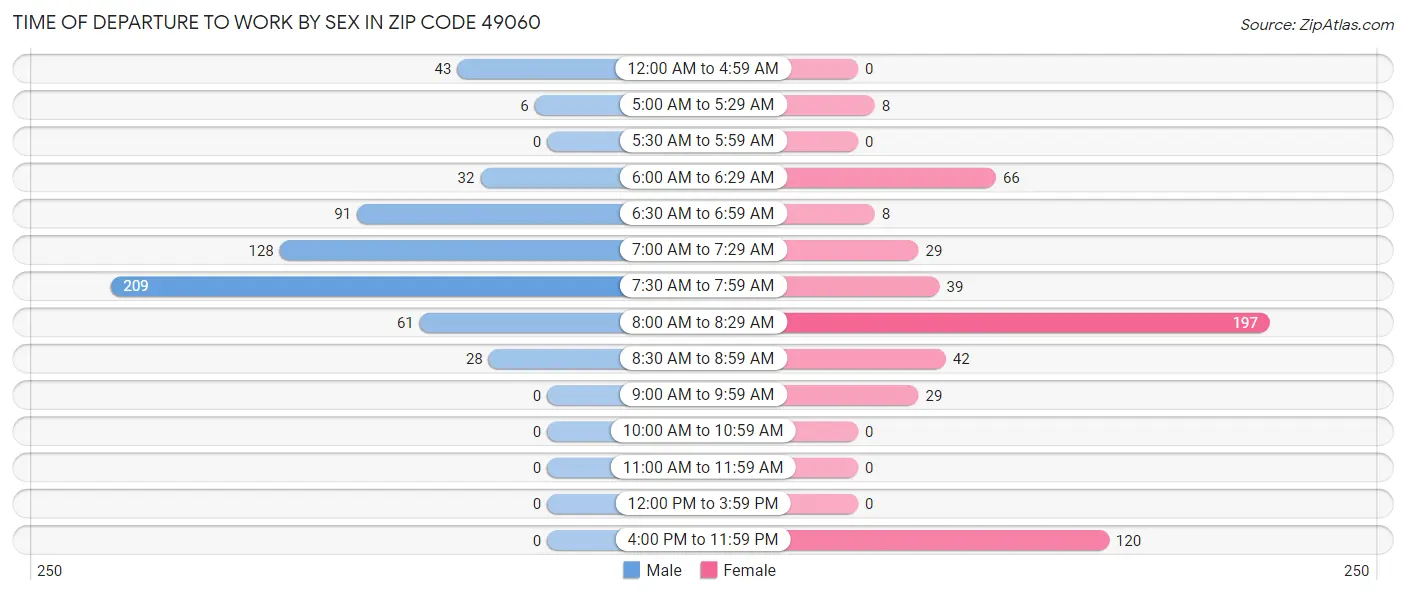 Time of Departure to Work by Sex in Zip Code 49060