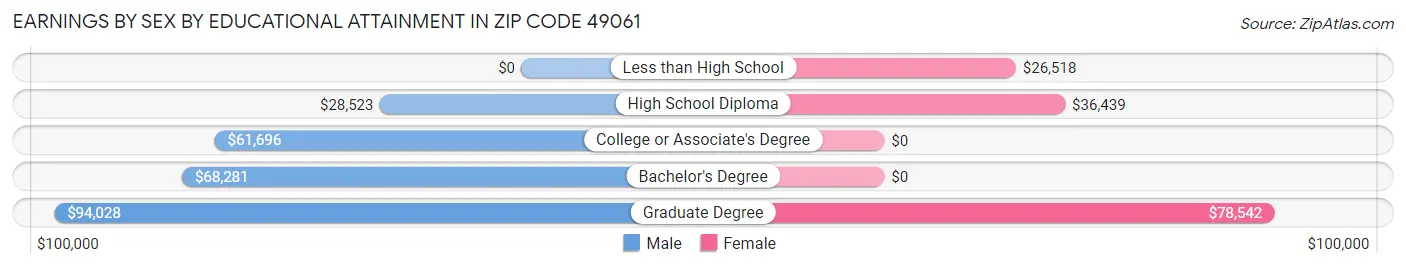 Earnings by Sex by Educational Attainment in Zip Code 49061