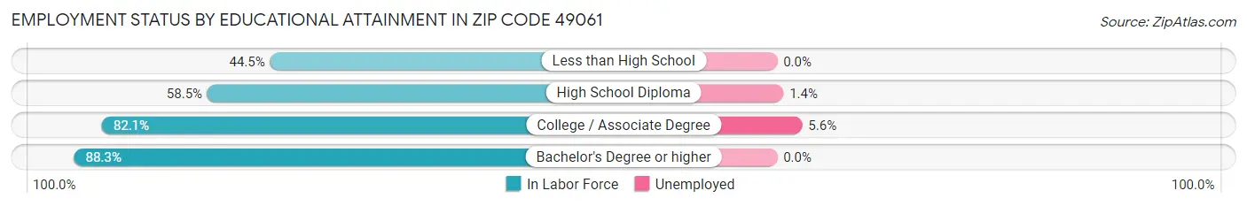 Employment Status by Educational Attainment in Zip Code 49061