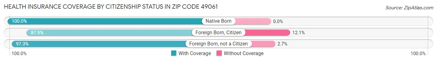 Health Insurance Coverage by Citizenship Status in Zip Code 49061