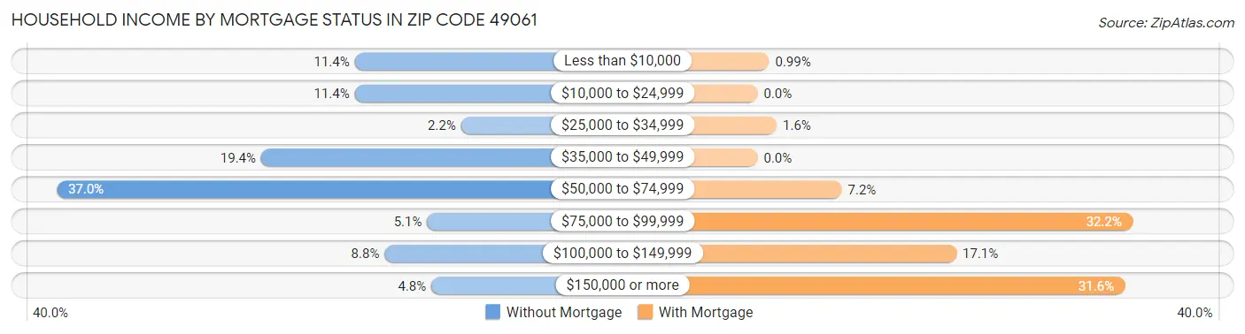 Household Income by Mortgage Status in Zip Code 49061