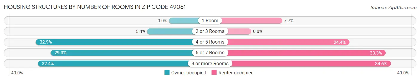 Housing Structures by Number of Rooms in Zip Code 49061