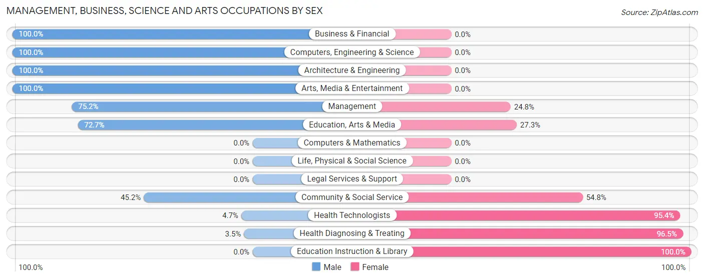 Management, Business, Science and Arts Occupations by Sex in Zip Code 49061