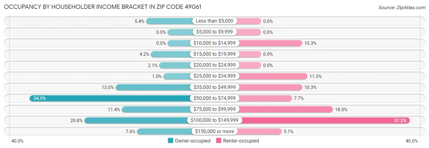Occupancy by Householder Income Bracket in Zip Code 49061