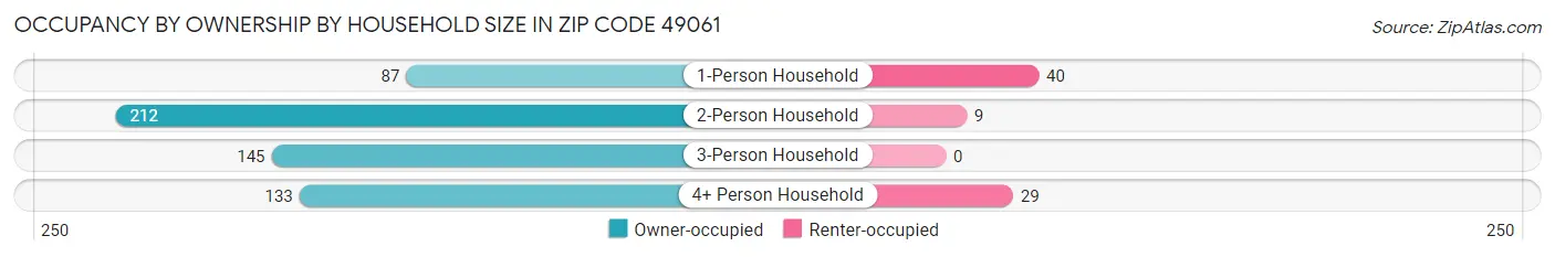 Occupancy by Ownership by Household Size in Zip Code 49061