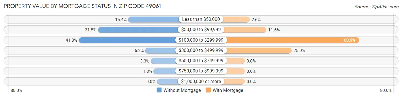 Property Value by Mortgage Status in Zip Code 49061