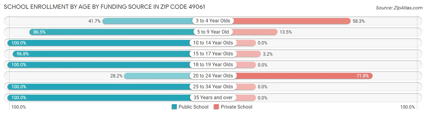 School Enrollment by Age by Funding Source in Zip Code 49061