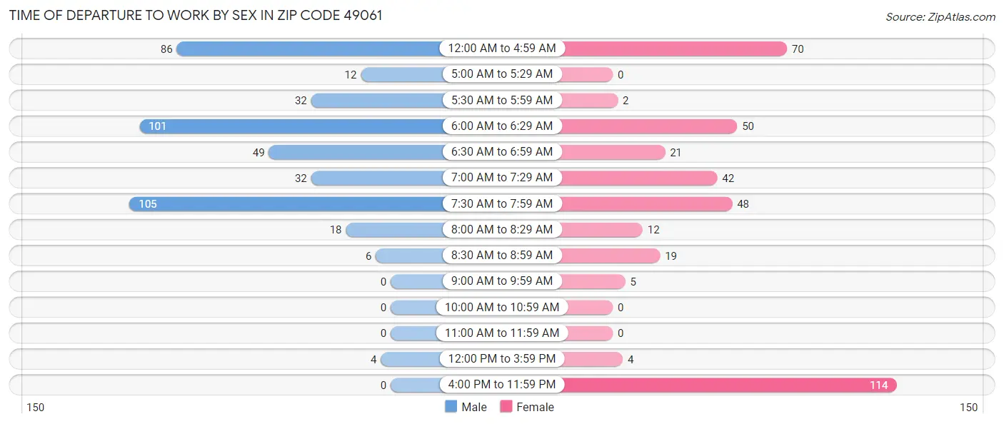 Time of Departure to Work by Sex in Zip Code 49061