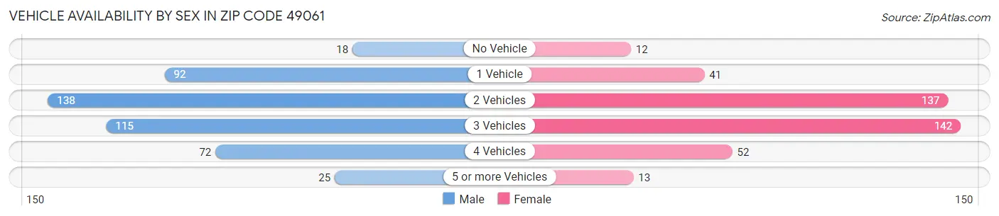 Vehicle Availability by Sex in Zip Code 49061