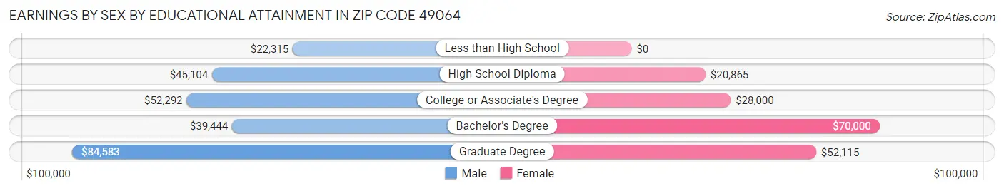 Earnings by Sex by Educational Attainment in Zip Code 49064