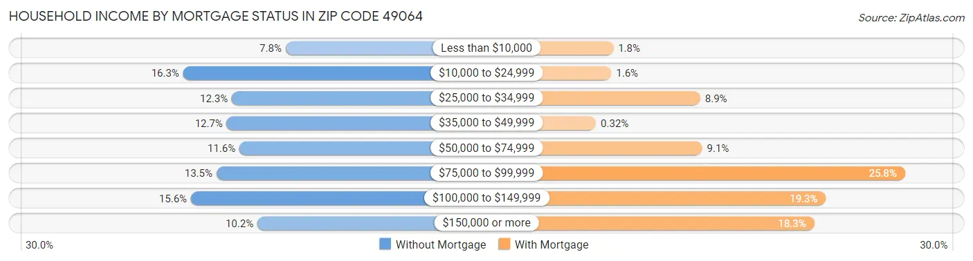 Household Income by Mortgage Status in Zip Code 49064
