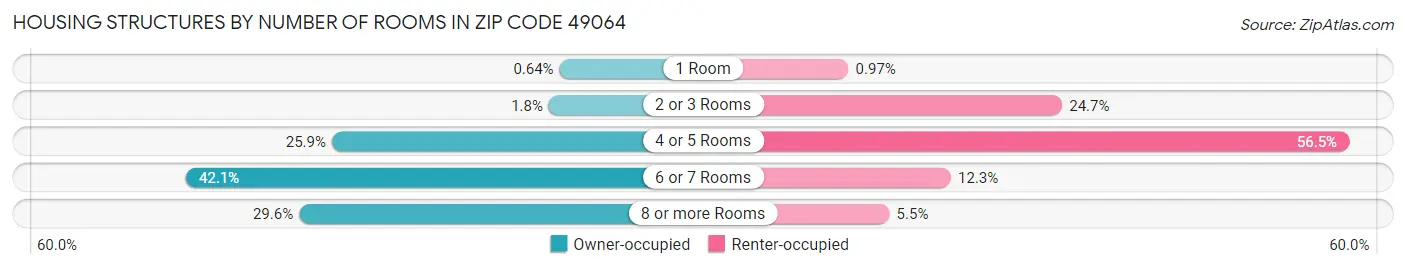 Housing Structures by Number of Rooms in Zip Code 49064