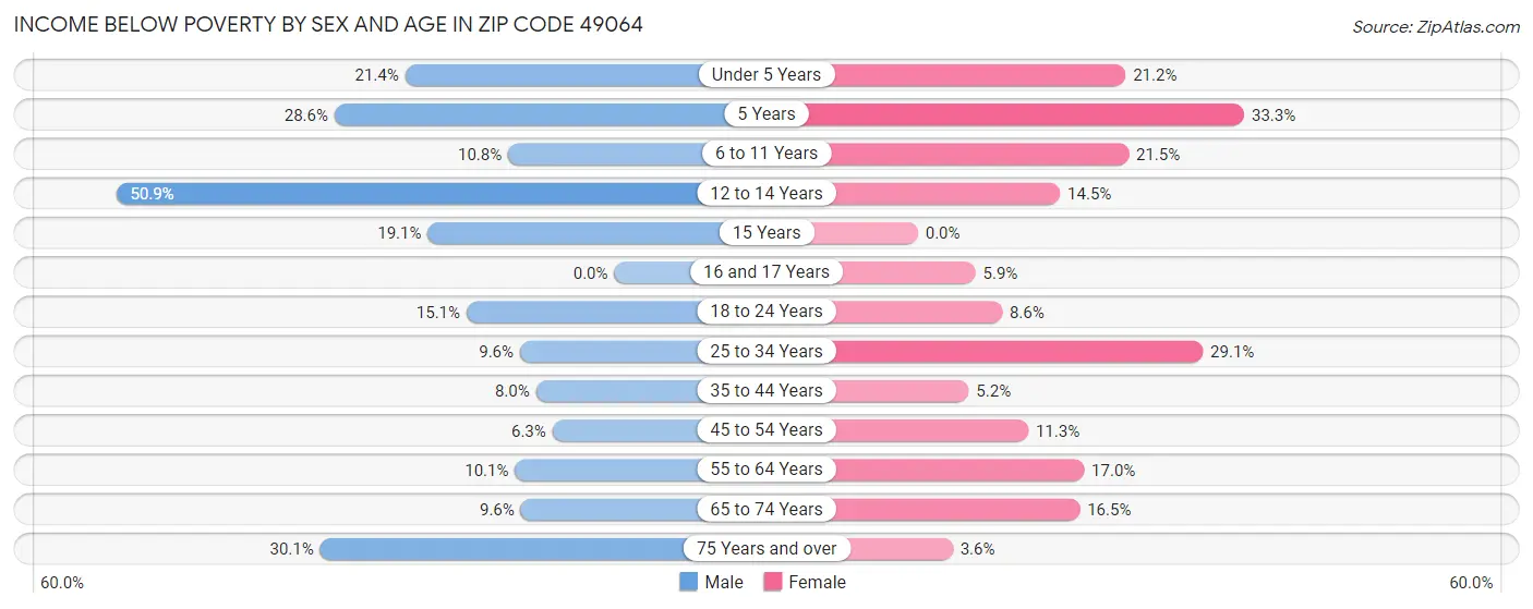 Income Below Poverty by Sex and Age in Zip Code 49064