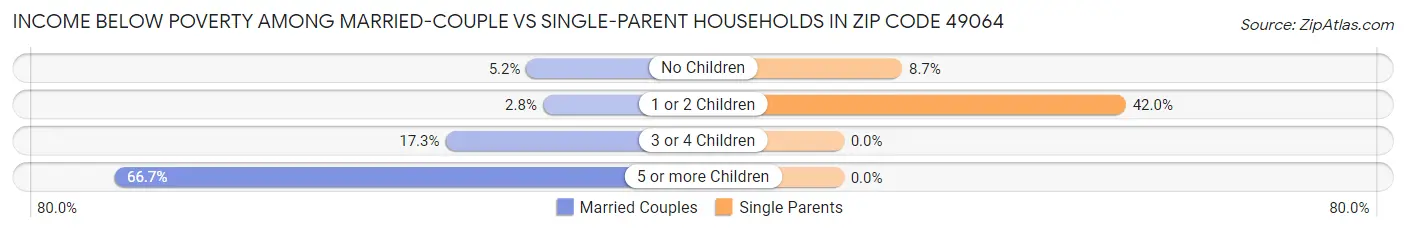 Income Below Poverty Among Married-Couple vs Single-Parent Households in Zip Code 49064