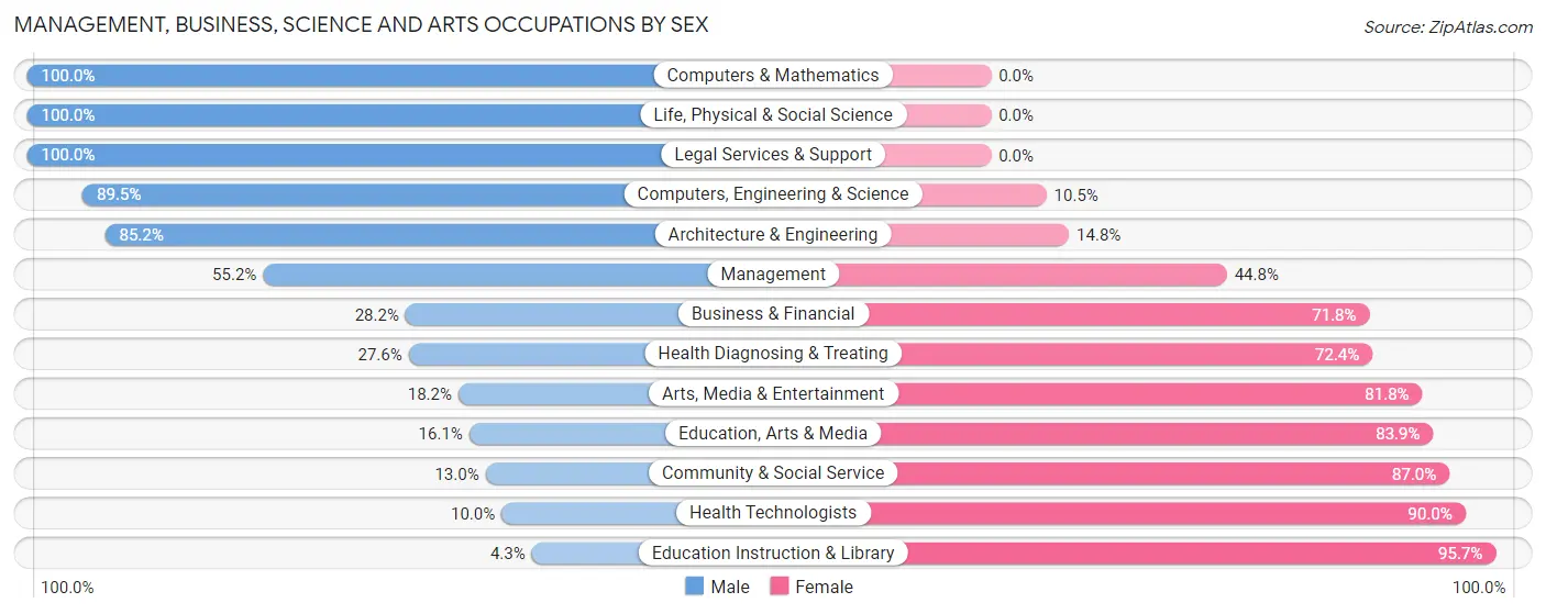 Management, Business, Science and Arts Occupations by Sex in Zip Code 49064