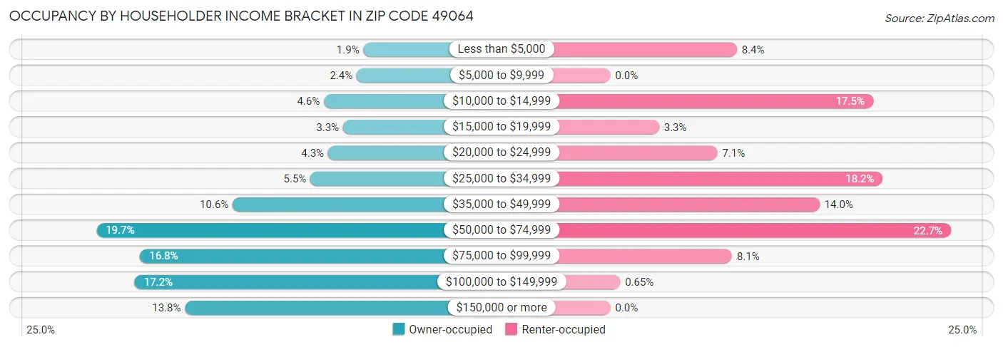 Occupancy by Householder Income Bracket in Zip Code 49064