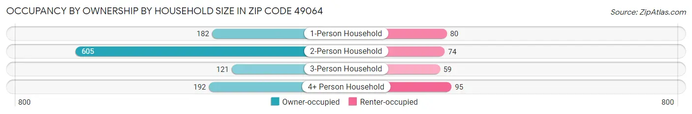 Occupancy by Ownership by Household Size in Zip Code 49064