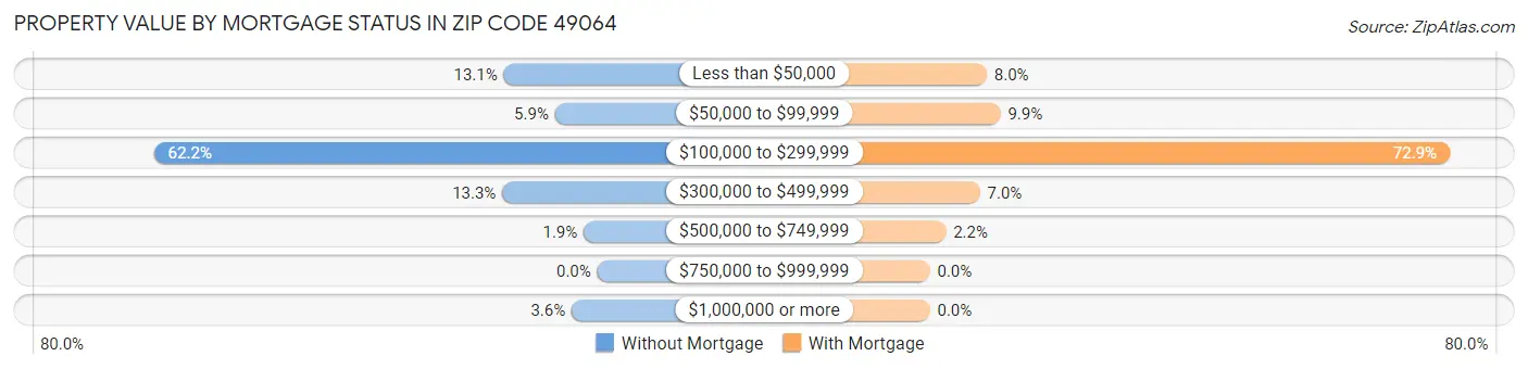 Property Value by Mortgage Status in Zip Code 49064