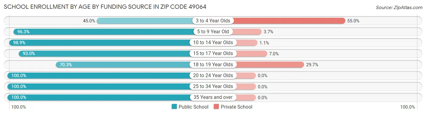 School Enrollment by Age by Funding Source in Zip Code 49064